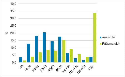 Kuvio 5. Ansio- ja pomatulojen jakautuminen tuloluokittain vuonna 2016