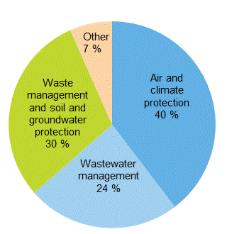 Allocation of environmental protection investments in 2013