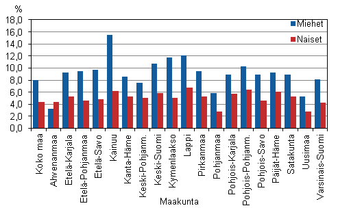 18–24-vuotiaiden tyllisten miesten ja naisten tyttmyysriski maakunnittain vuonna 2013, (%)