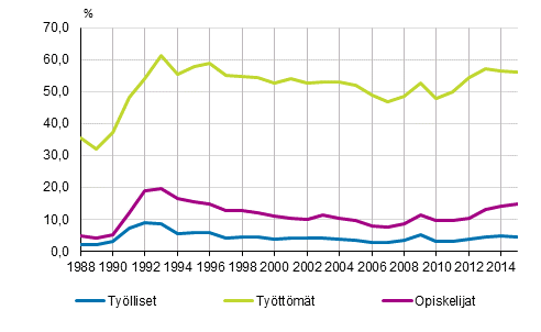 Tyllisten, tyttmien ja opiskelijoiden tyttmyysriski vuosina 1988–2015