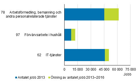 Frndring av antalet jobb 2013–2016 inom nringsgrenarna med den strsta kningen
