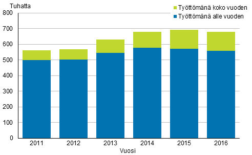 Tyttmien lukumr koko vuoden ajalta tyttmyyden keston mukaan vuosina 2011–2016