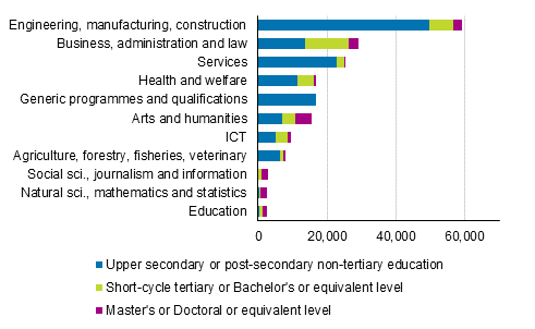 Number of unemployed by the field and level of education of the highest qualification in 2018