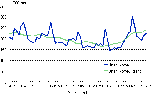 2.1 Unemployed and trend of unemployed