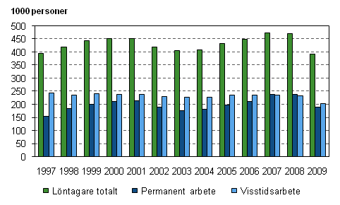 Figur 3. Nya anstllningar som varat mindre n ett r under ren 1997–2009, 15–74-ringar