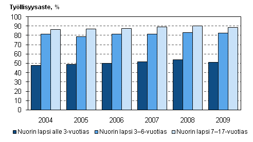 Kuvio 4. itien tyllisyysaste nuorimman lapsen in mukaan vuosina 2004–2009, 20–59-vuotiaat