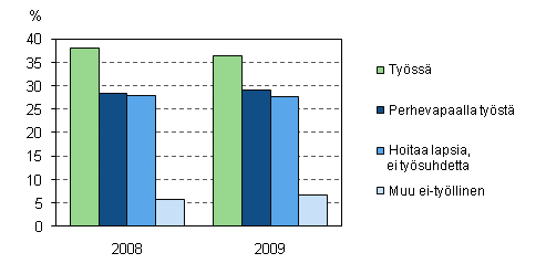 Kuvio 5. Alle kolmevuotiaiden lasten itien tyssolo ja perhevapaat vuosina 2008–2009, 20–59-vuotiaat