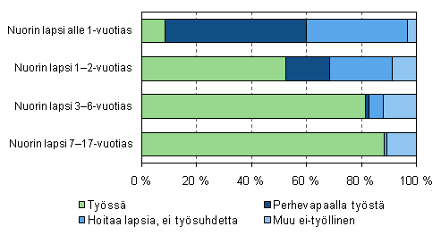 Kuvio 6. itien tyssolo ja perhevapaat nuorimman lapsen in mukaan vuonna 2009, 20–59-vuotiaat