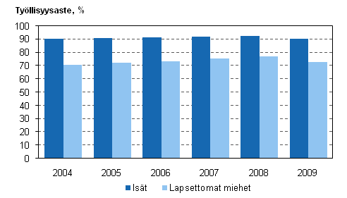 Isien ja lapsettomien miesten tyllisyysasteet vuosina 2004–2009, 20–59-vuotiaat