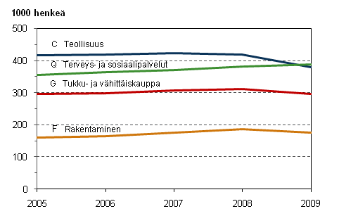 Tyllisten lukumr neljll suurimmalla toimialalla (TOL 2008) vuosina 2005–2009