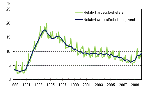 Det relativa arbetslshetstalet och trenden 1989/01 – 2010/01