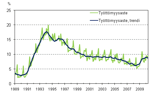 Tyttmyysaste ja tyttmyysasteen trendi 1989/01 – 2010/04
