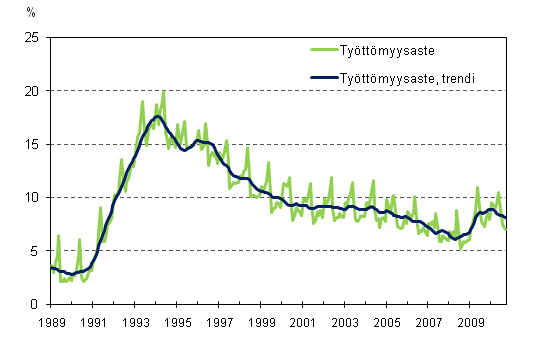 Tyttmyysaste ja tyttmyysasteen trendi 1989/01 – 2010/09