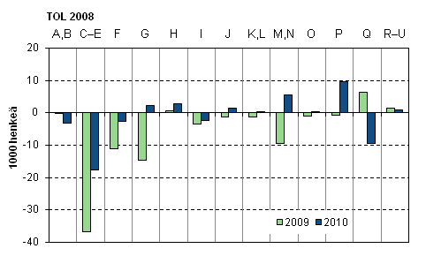 Kuvio 4. Tyllisten mrn muutos edellisest vuodesta toimialoittain vuosina 2009–2010, 15–74-vuotiaat