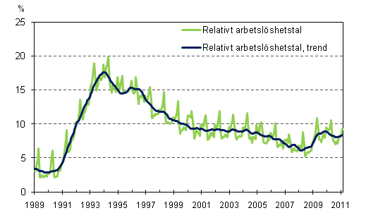 Det relativa arbetslshetstalet och trenden 1989/01 – 2011/03