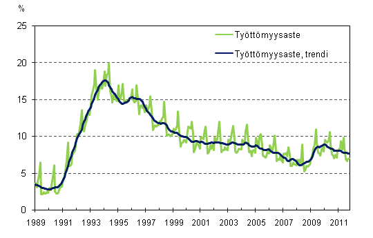 Tyttmyysaste ja tyttmyysasteen trendi 1989/01 – 2011/10