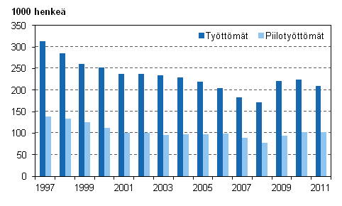 Kuvio 6. Tyttmt ja piilotyttmt vuosina 1997–2011, 15–74-vuotiaat