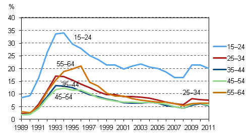 Kuvio 7. Tyttmyysasteet in mukaan vuosina 1989–2011, %