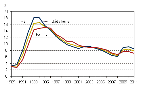 Det relativa arbetslshetstalet efter kn ren 1989–2011, 15–74-ringar, %