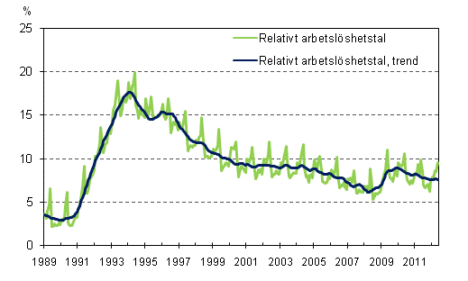 Det relativa arbetslshetstalet och trenden 1989/01–2012/05