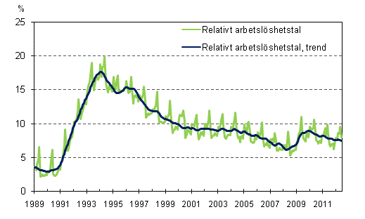 Det relativa arbetslshetstalet och trenden 1989/01 – 2012/06