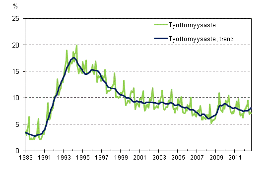 Tyttmyysaste ja tyttmyysasteen trendi 1989/01 – 2012/09
