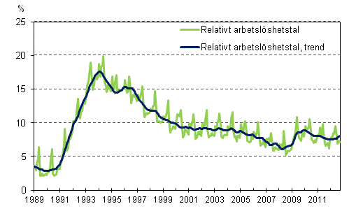 Det relativa arbetslshetstalet och trenden 1989/01 – 2012/09