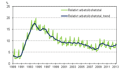 Det relativa arbetslshetstalet och trenden 1989/01 – 2013/03