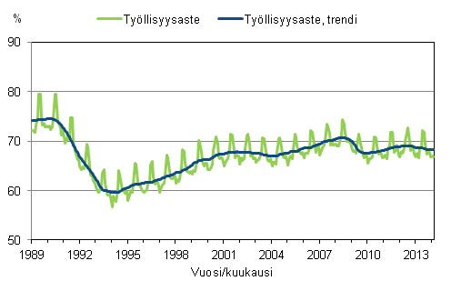 Liitekuvio 3. Tyllisyysaste ja tyllisyysasteen trendi 1989/01 – 2014/02