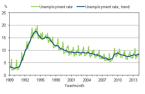 Appendix figure 4. Unemployment rate and trend of unemployment rate 1989/01 – 2014/02