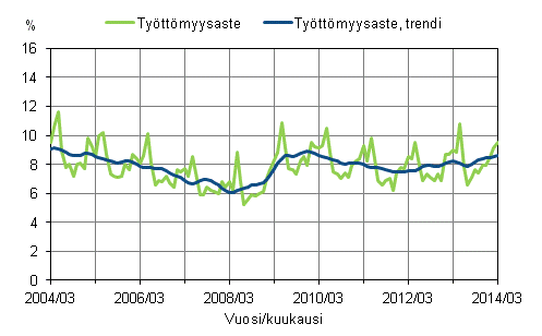 Liitekuvio 2. Tyttmyysaste ja tyttmyysasteen trendi 2004/03 – 2014/03