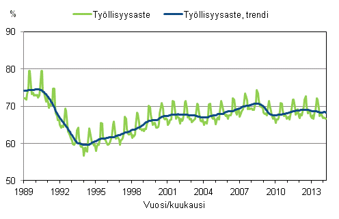 Liitekuvio 3. Tyllisyysaste ja tyllisyysasteen trendi 1989/01 – 2014/03