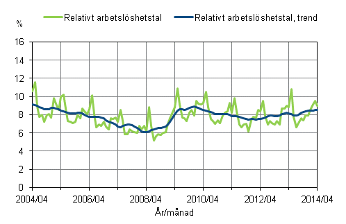 Det relativa arbetslshetstalet och trenden 2004/04 – 2014/04