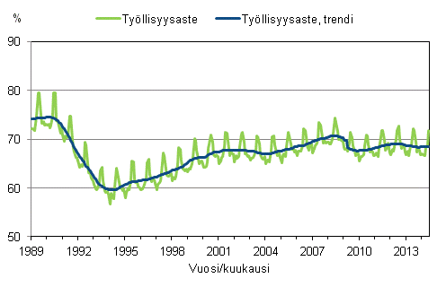 Liitekuvio 3. Tyllisyysaste ja tyllisyysasteen trendi 1989/01 – 2014/06
