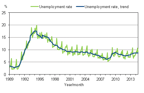 Appendix figure 4. Unemployment rate and trend of unemployment rate 1989/01 – 2014/06