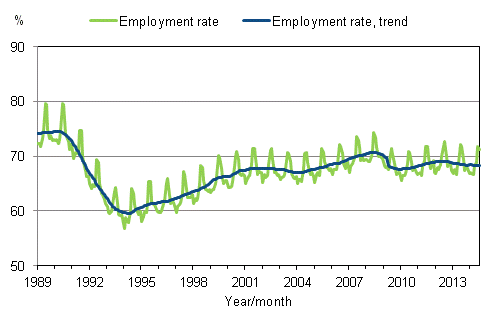 Appendix figure 3. Employment rate and trend of employment rate 1989/01–2014/07, persons aged 15–64