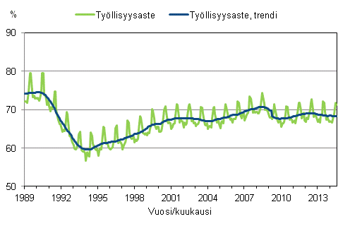 Liitekuvio 3. Tyllisyysaste ja tyllisyysasteen trendi 1989/01–2014/07, 15–64-vuotiaat