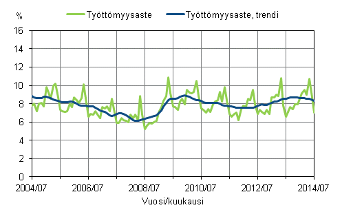 Tyttmyysaste ja tyttmyysasteen trendi 2004/07–2014/07, 15–74-vuotiaat