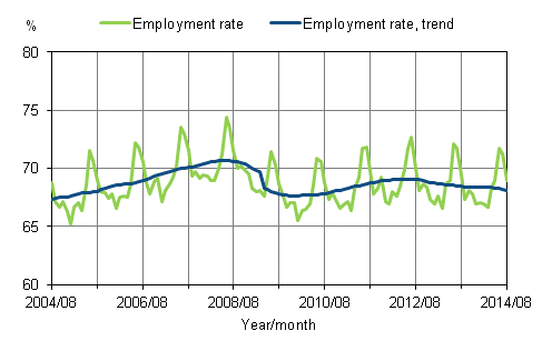 Appendix figure 1. Employment rate and trend of employment rate 2004/08–2014/08, persons aged 15–64