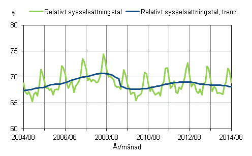 Figurbilaga 1. Relativt sysselsttningstal och trenden fr relativt sysselsttningstal 2004/08–2014/08, 15–64-ringar