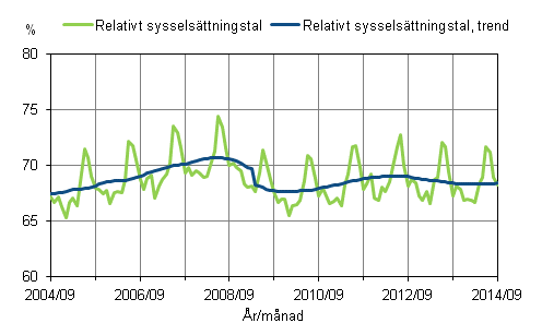 Figurbilaga 1. Relativt sysselsttningstal och trenden fr relativt sysselsttningstal 2004/07–2014/09, 15–64-ringar
