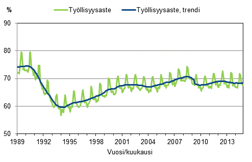 Liitekuvio 3. Tyllisyysaste ja tyllisyysasteen trendi 1989/01–2014/10, 15–64-vuotiaat