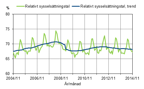 Figurbilaga 1. Relativt sysselsttningstal och trenden fr relativt sysselsttningstal 2004/11–2014/11, 15–64-ringar