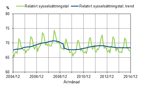 Figurbilaga 1. Relativt sysselsttningstal och trenden fr relativt sysselsttningstal 2004/12–2014/12, 15–64-ringar