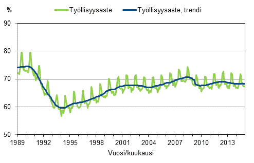 Liitekuvio 3. Tyllisyysaste ja tyllisyysasteen trendi 1989/01–2014/12, 15–64-vuotiaat