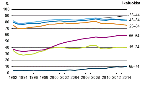Kuvio 4. Tyllisyysasteet in mukaan vuosina 1992–2014, %