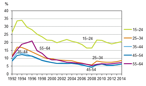 Kuvio 7. Tyttmyysasteet in mukaan vuosina 1992–2014, %