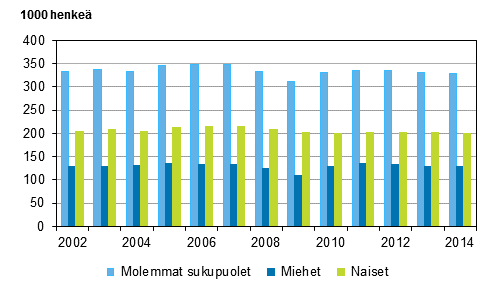 Kuvio 10. Mraikaisessa tysuhteessa olevat palkansaajat sukupuolen mukaan vuosina 2002–2014, 15–74-vuotiaat