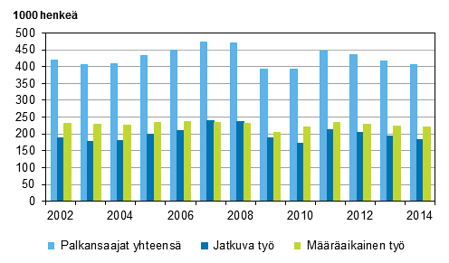 Kuvio 12. Palkansaajat, joiden tysuhde oli kestnyt alle vuoden, vuosina 2002–2014, 15–74-vuotiaat