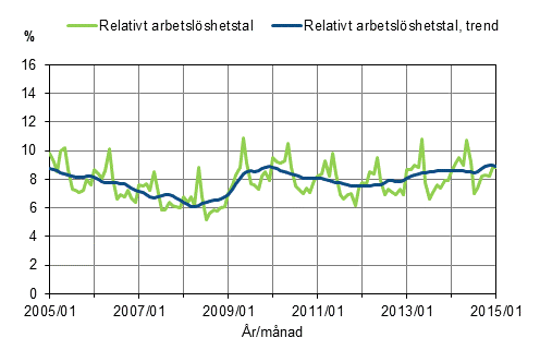 Det relativa arbetslshetstalet och trenden 2005/01–2015/01, 15–74-ringar